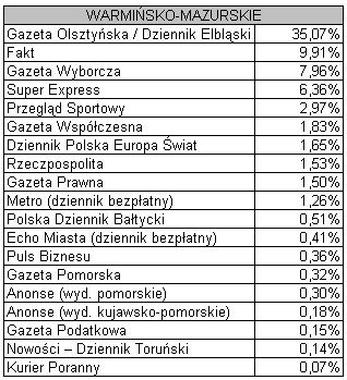 warminskomazrurskie